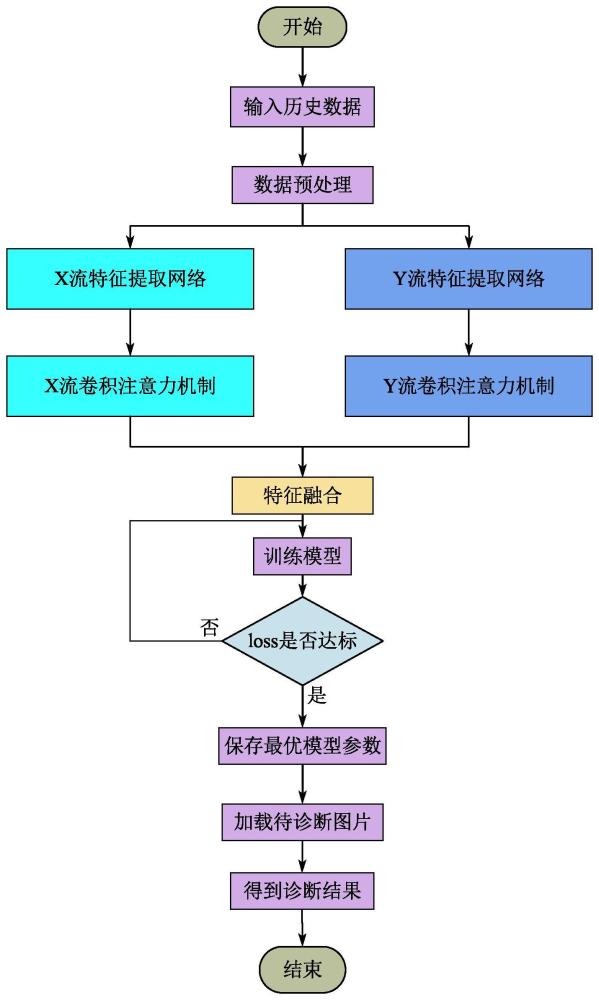 基于双流注意力卷积的感应电机红外图像故障诊断方法