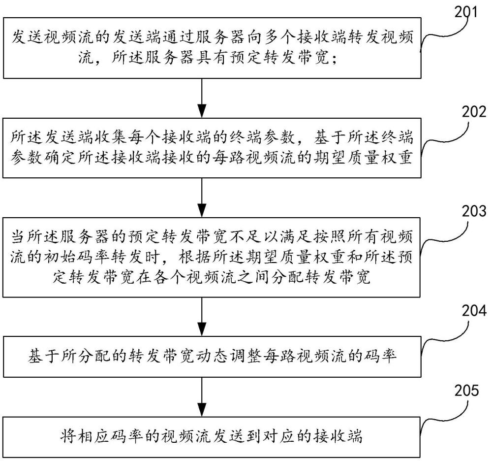 一种视频流带宽分配的方法和系统与流程