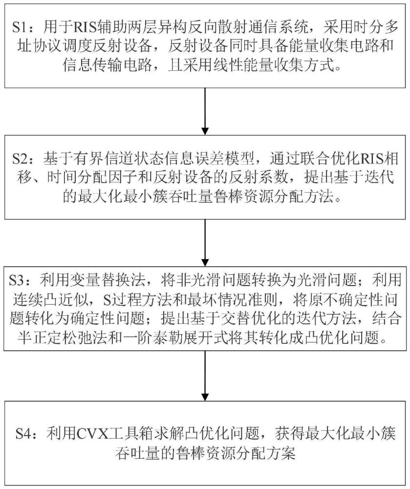 一种RIS辅助两层异构反向散射通信系统鲁棒传输方法