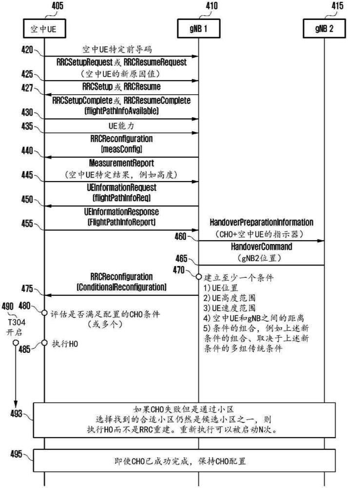 用于在下一代移动通信中支持空中UE的方法和装置与流程