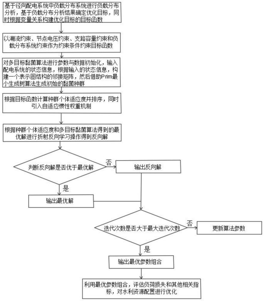 径向配电系统中水利资源优化配置方法与流程