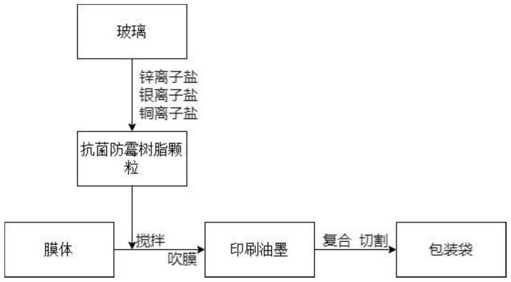 一种抗菌防霉卫生包装袋及其制备工艺的制作方法