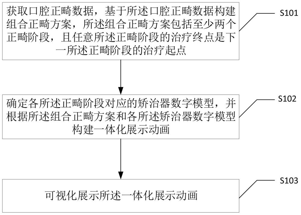 一种正畸方案展示方法、系统、设备和存储介质与流程