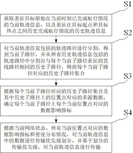 一种用于船端与岸基的多源异构数据传输方法与流程