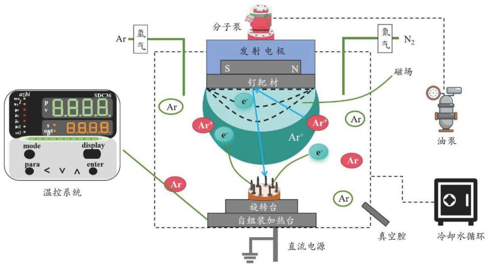 一种在铁镍合金复合材料基底上磁控溅射金属钌的方法与流程