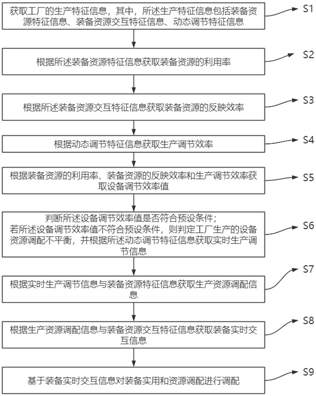 面向智能工厂的标准化方法和系统与流程