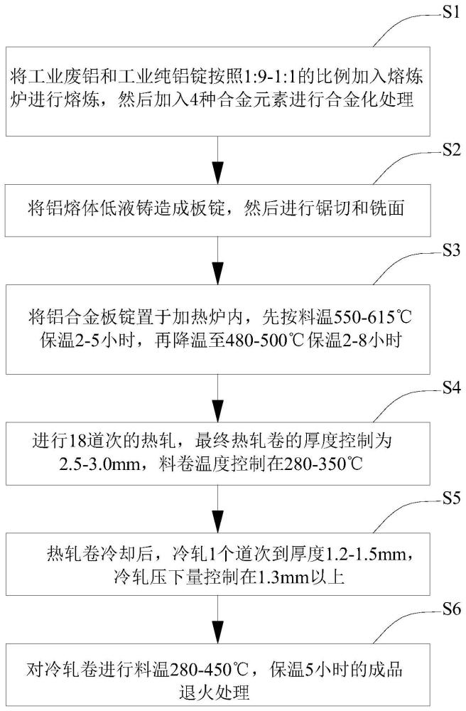 一种宽幅高表面质量医药容器用铝合金板带材的生产方法与流程