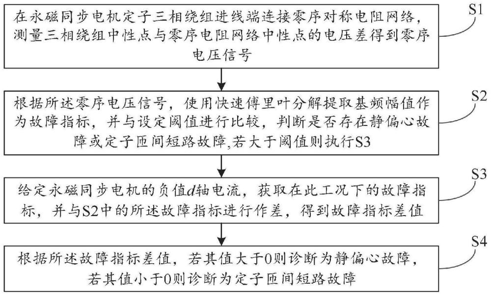 基于零序电压信号的永磁同步电机故障诊断方法及装置