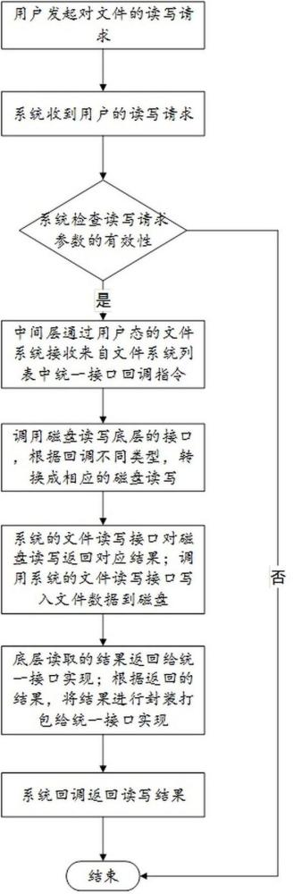 一种使用macOS系统自带用户态文件系统读写NTFS磁盘的方法与流程