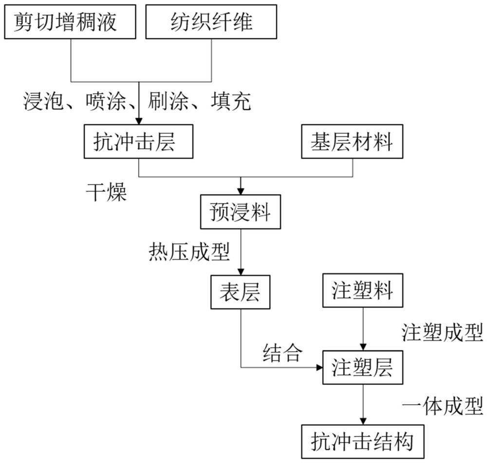 一种抗冲击结构件、汽车及抗冲击结构件的制造方法与流程