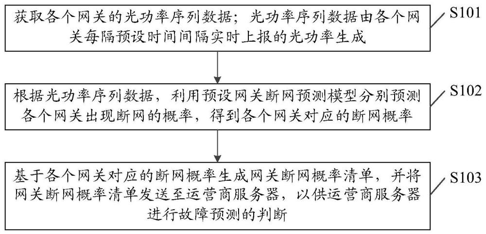 一种网络预测方法、云平台及存储介质与流程