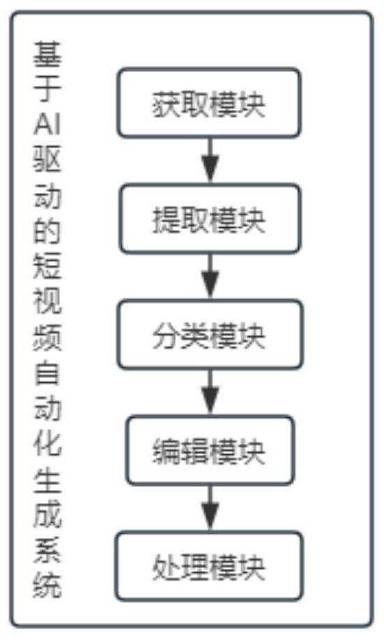 基于AI驱动的短视频自动化生成系统的制作方法