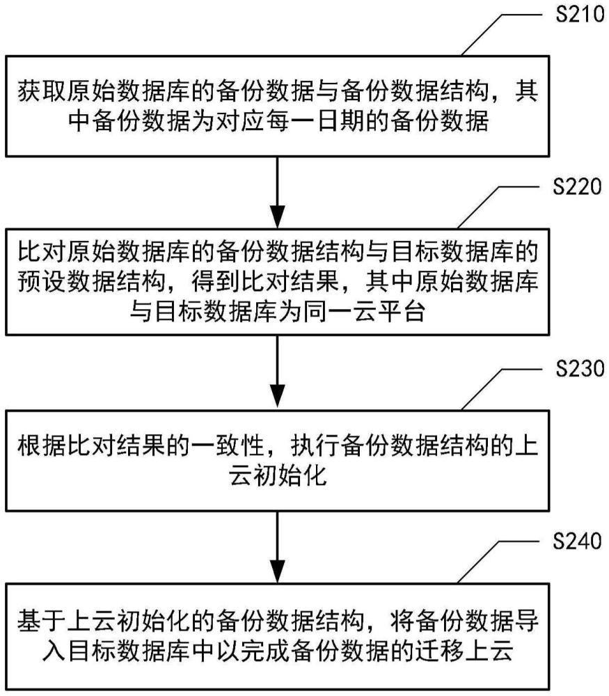 数据库迁移上云方法、装置、设备、存储介质和程序产品与流程