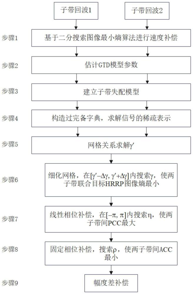 基于信号稀疏重构和局部网格细化的子带相参配准方法