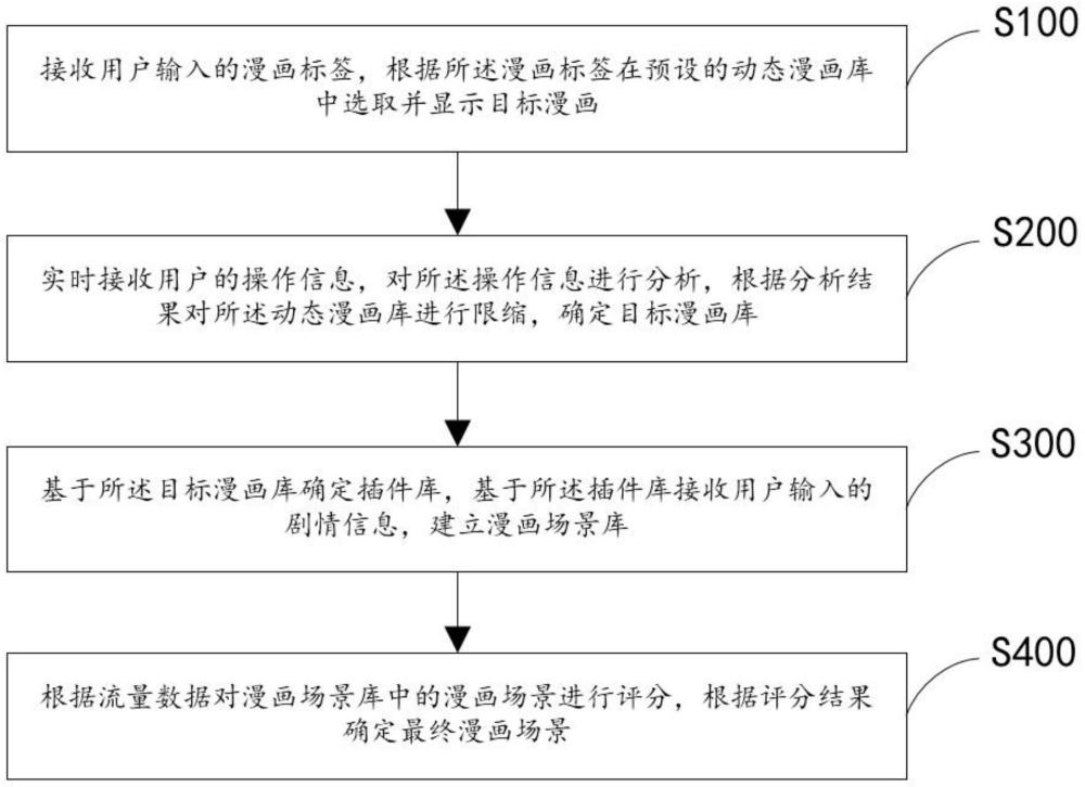 一种基于大数据的漫画生成方法及系统