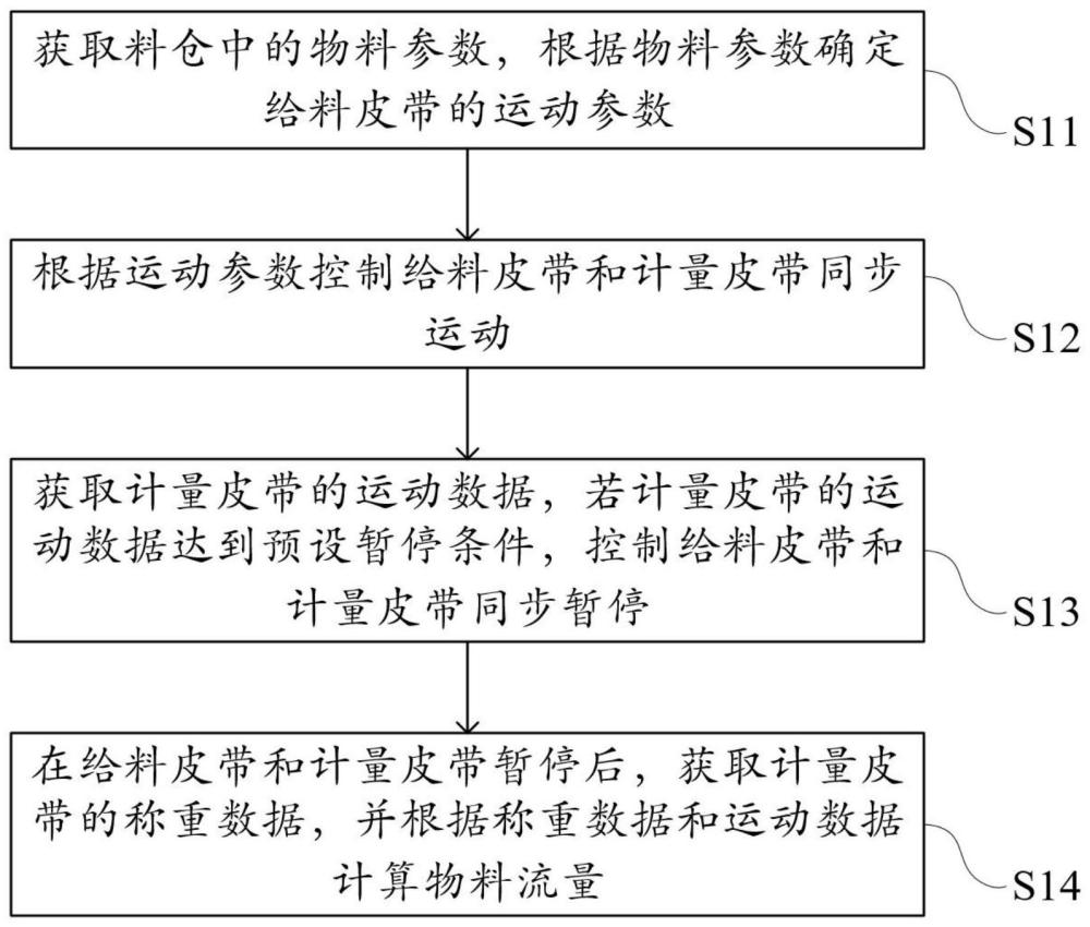 物料运输线的计量方法、计量系统、控制器及计量设备与流程