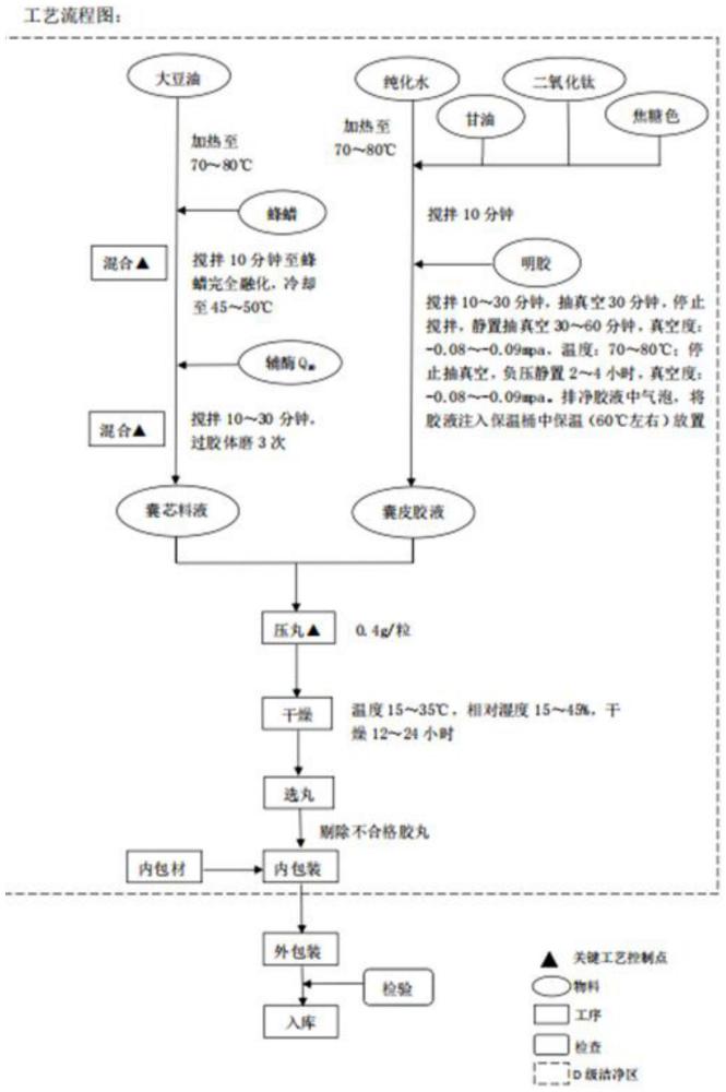 一种辅酶Q10软胶囊及其制备方法与流程