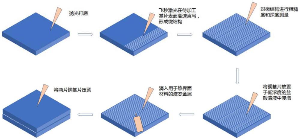 低界面热阻复合材料的制备方法及低界面热阻复合材料