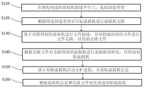 基于虚拟云平台的虚拟机搭建方法和装置与流程