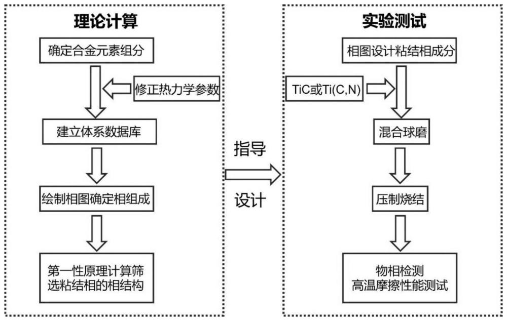 耐高温磨损复合粘结相金属陶瓷及其设计与制备方法