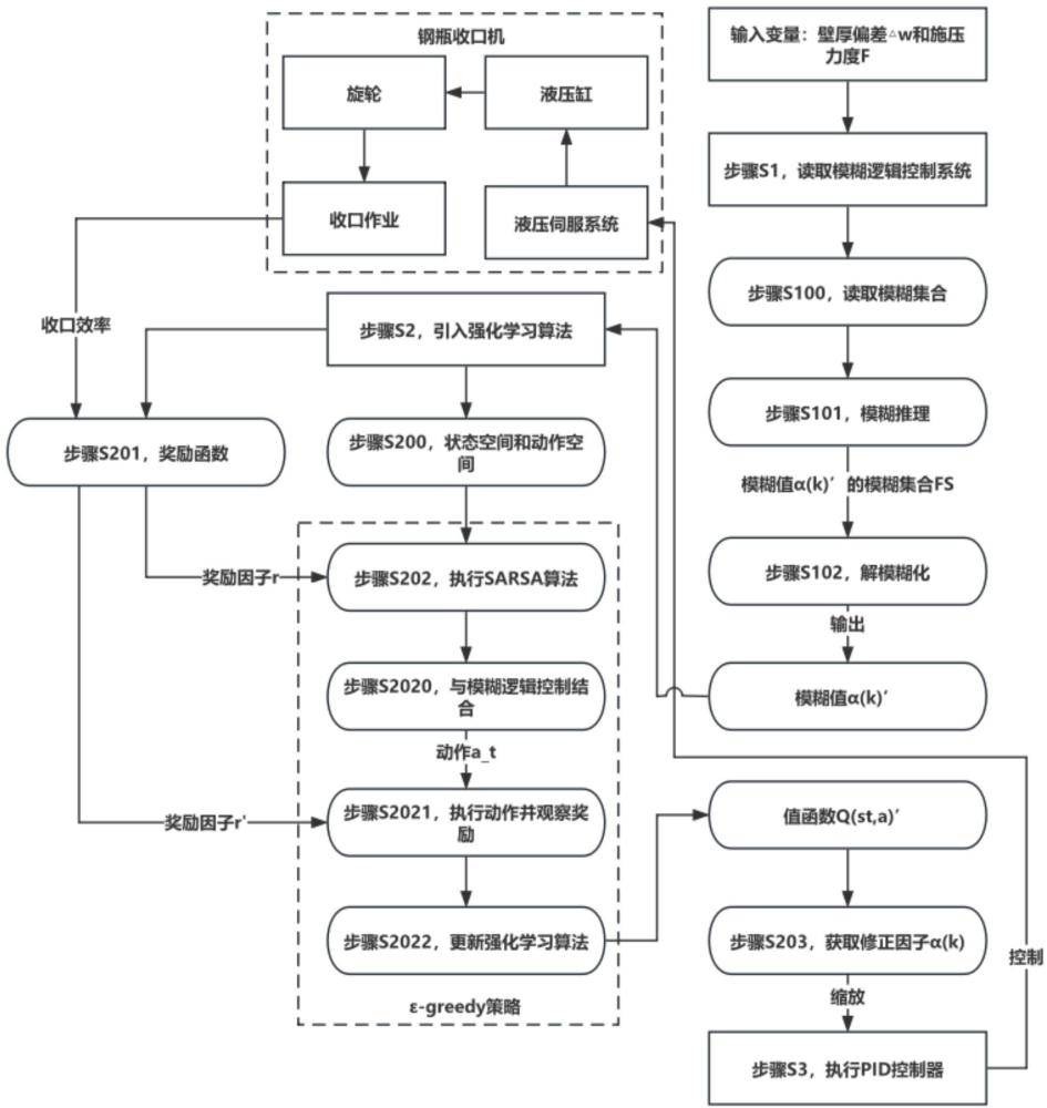 钢瓶收口机用旋轮液压伺服位置控制方法及系统与流程