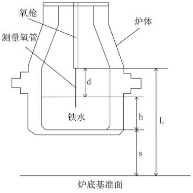 一种计算转炉熔池铁水深度的方法与流程