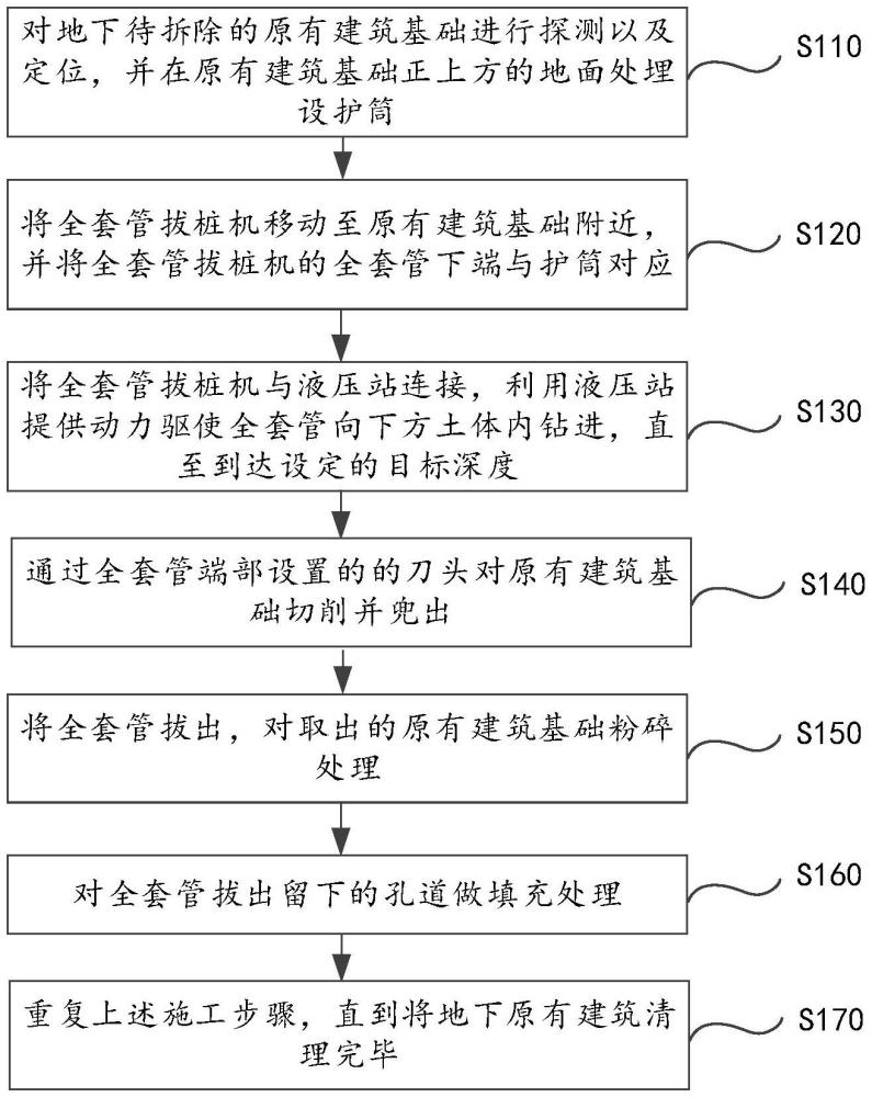 一种利用全套管拔桩机清理地下原有建筑基础的施工方法以及一种全套管拔桩机与流程