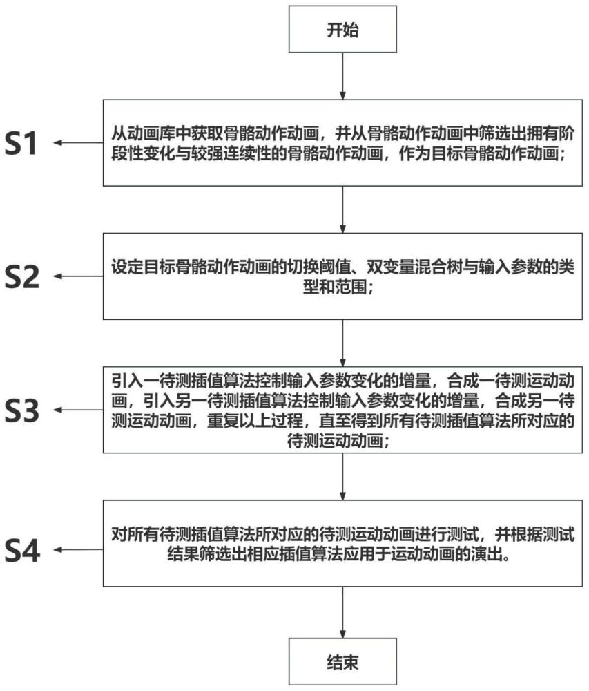 一种基于插值算法控制的骨骼动画混合方法及系统