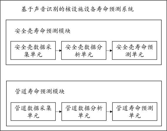 基于声音识别的核设施设备寿命预测方法和系统与流程