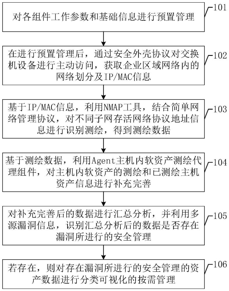 基于NMAP的资产测绘方法、装置及设备与流程