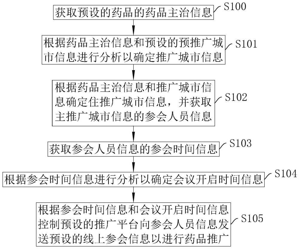 一种药品推广方法、系统、智能终端及存储介质与流程