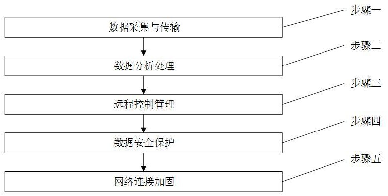 一种应用云计算实现计算机网络信息遥控的方法与流程