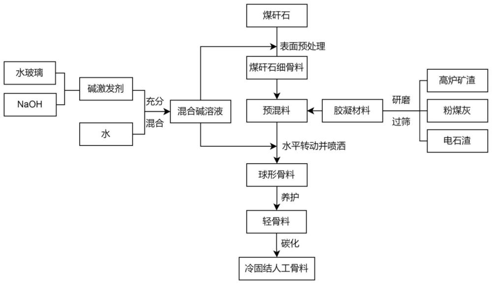 一种基于多源工业废料的冷固结人工骨料及其制备方法与流程