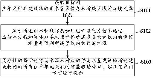 基于智慧物联水表的用户用水监控方法及相关设备与流程