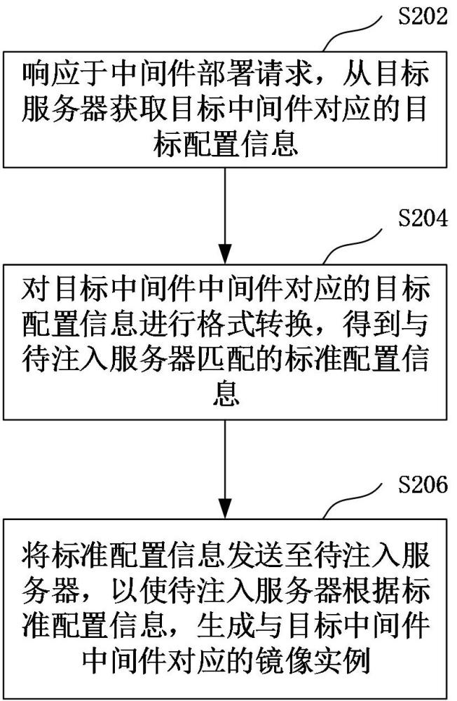 中间件部署方法、装置、计算机设备及存储介质与流程