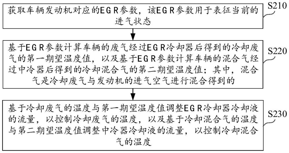 温度控制方法及装置、设备、介质与流程