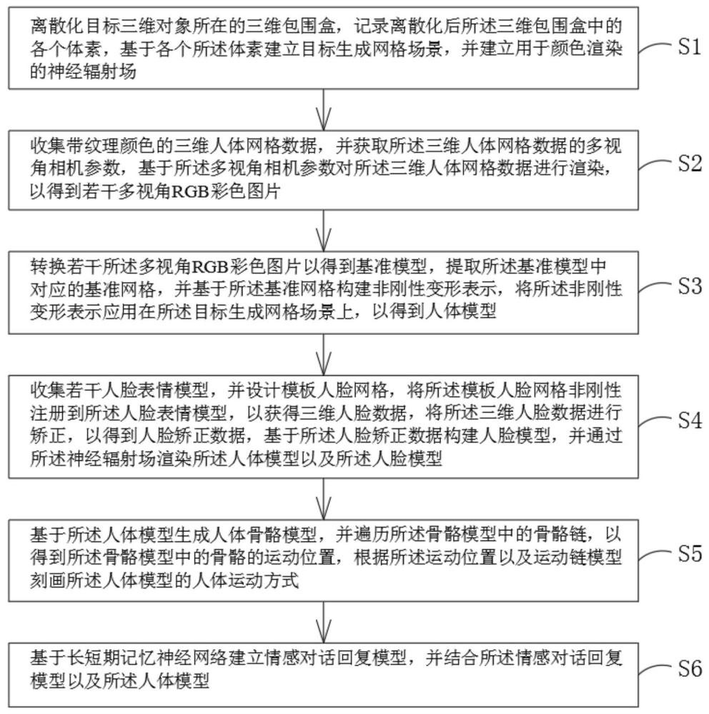 一种数字人全息互动方法及系统与流程