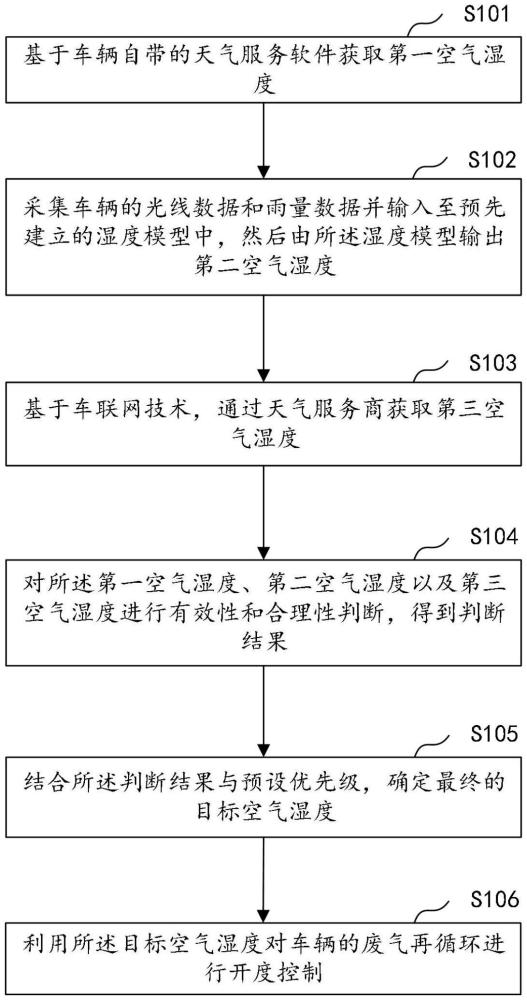 一种车辆废气再循环控制方法、装置、终端及机动车辆与流程