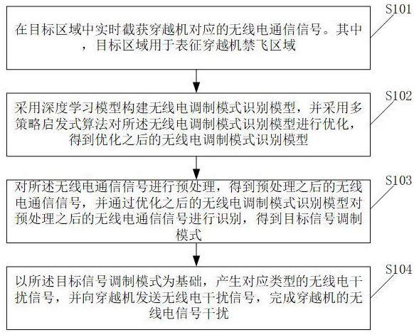 一种穿越机无线电信号干扰方法与流程