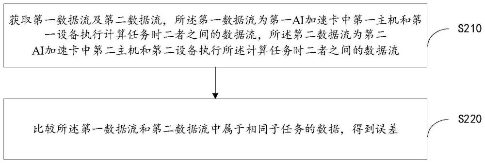 AI加速卡计算误差自动分析方法、系统、装置及设备与流程