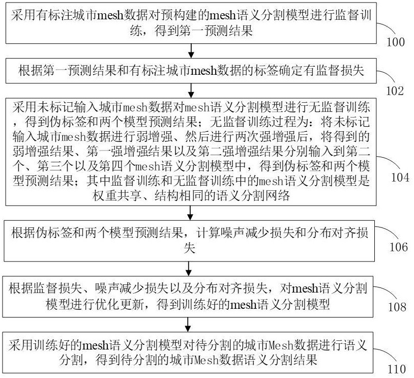 城市Mesh数据的半监督语义分割方法、装置和设备