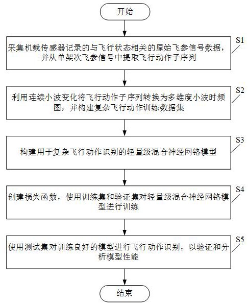 基于小波时频图和轻量级混合神经网络的复杂飞行动作识别方法