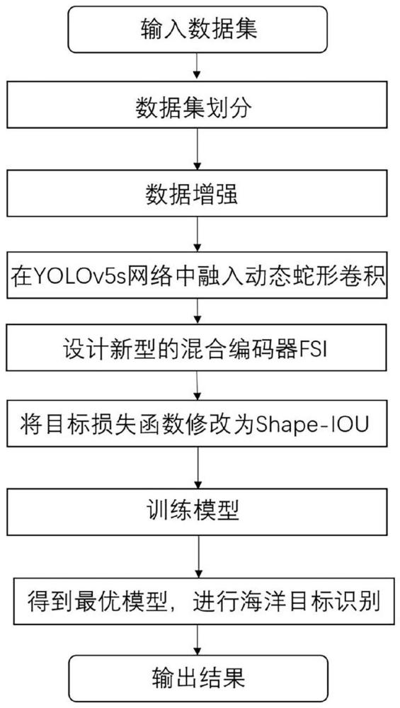 基于改进YOLOv5的海洋船舶目标检测方法