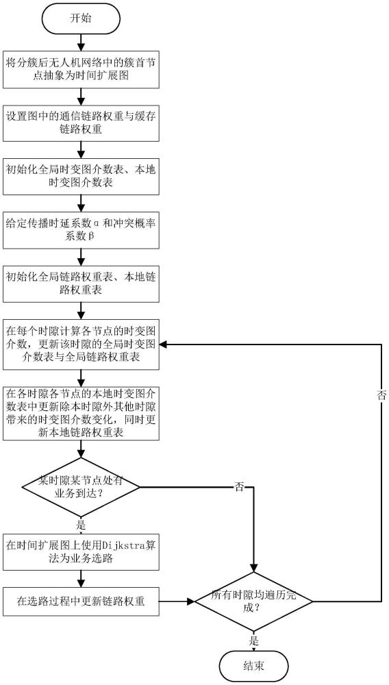 低冲突无人机网络分布式的自主资源规划方法