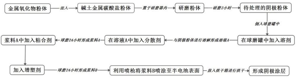 基于原位反应的固体氧化物燃料电池阴极及其制备方法和应用