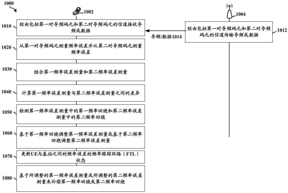 使用频率误差回绕检测和校正的频率跟踪环路引入范围扩展的制作方法