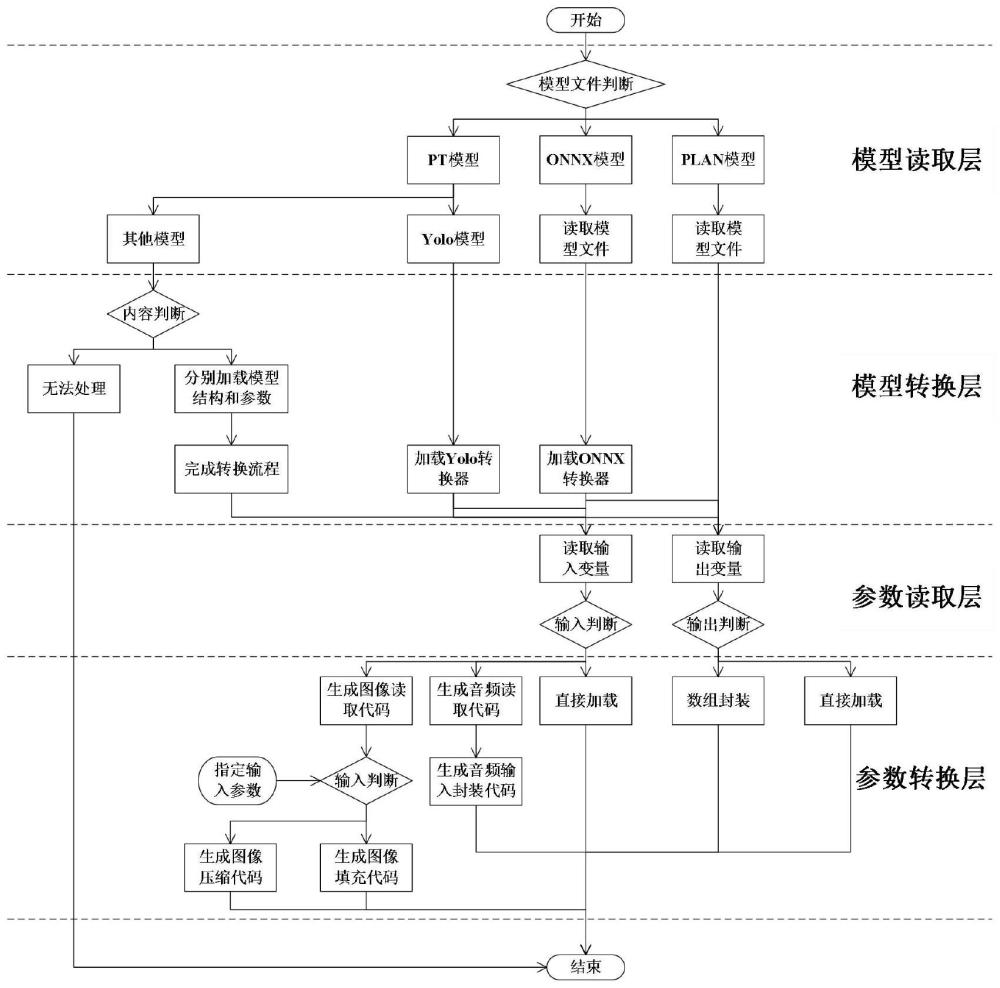 一种模型推理代码的自动生成装置的制作方法