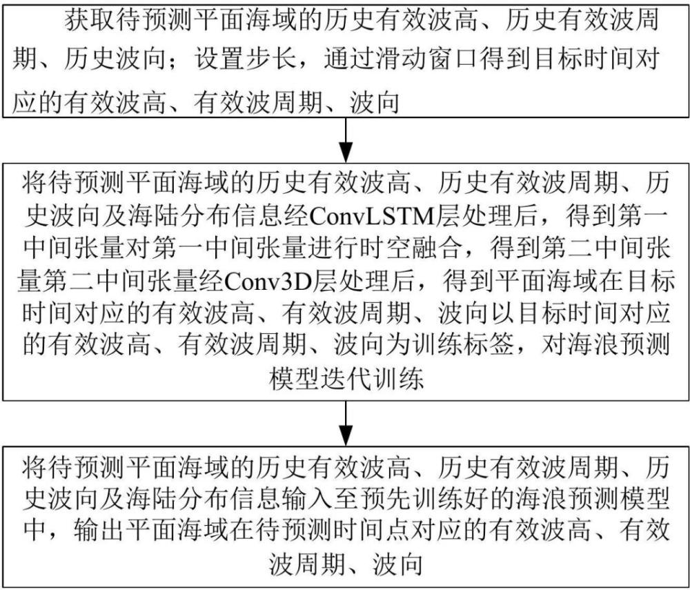 一种面向平面海域的海浪预报方法、电子设备、介质