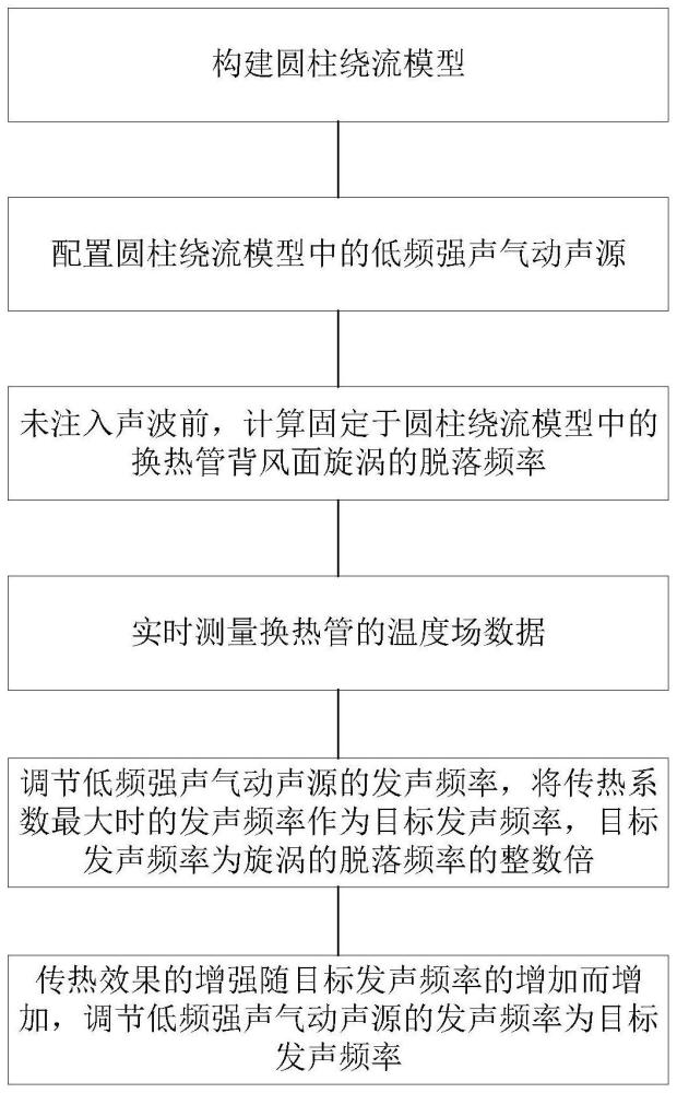 一种基于声能激励的增强换热管传热的方法及系统