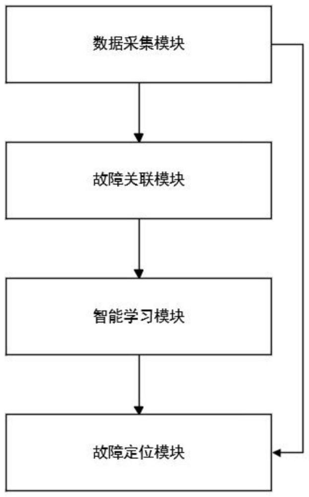 一种武器装备智能故障定位系统的制作方法